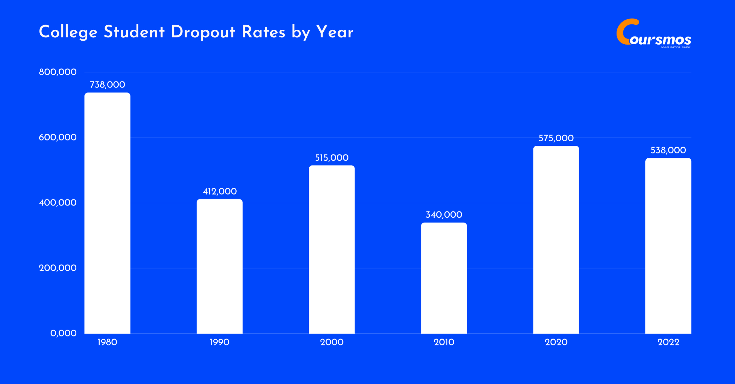 College Student Dropout Rates by Year