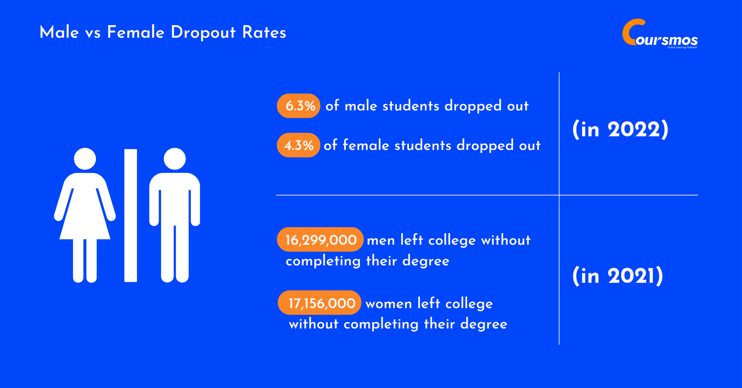 Male vs Female Dropout Rates (2022)