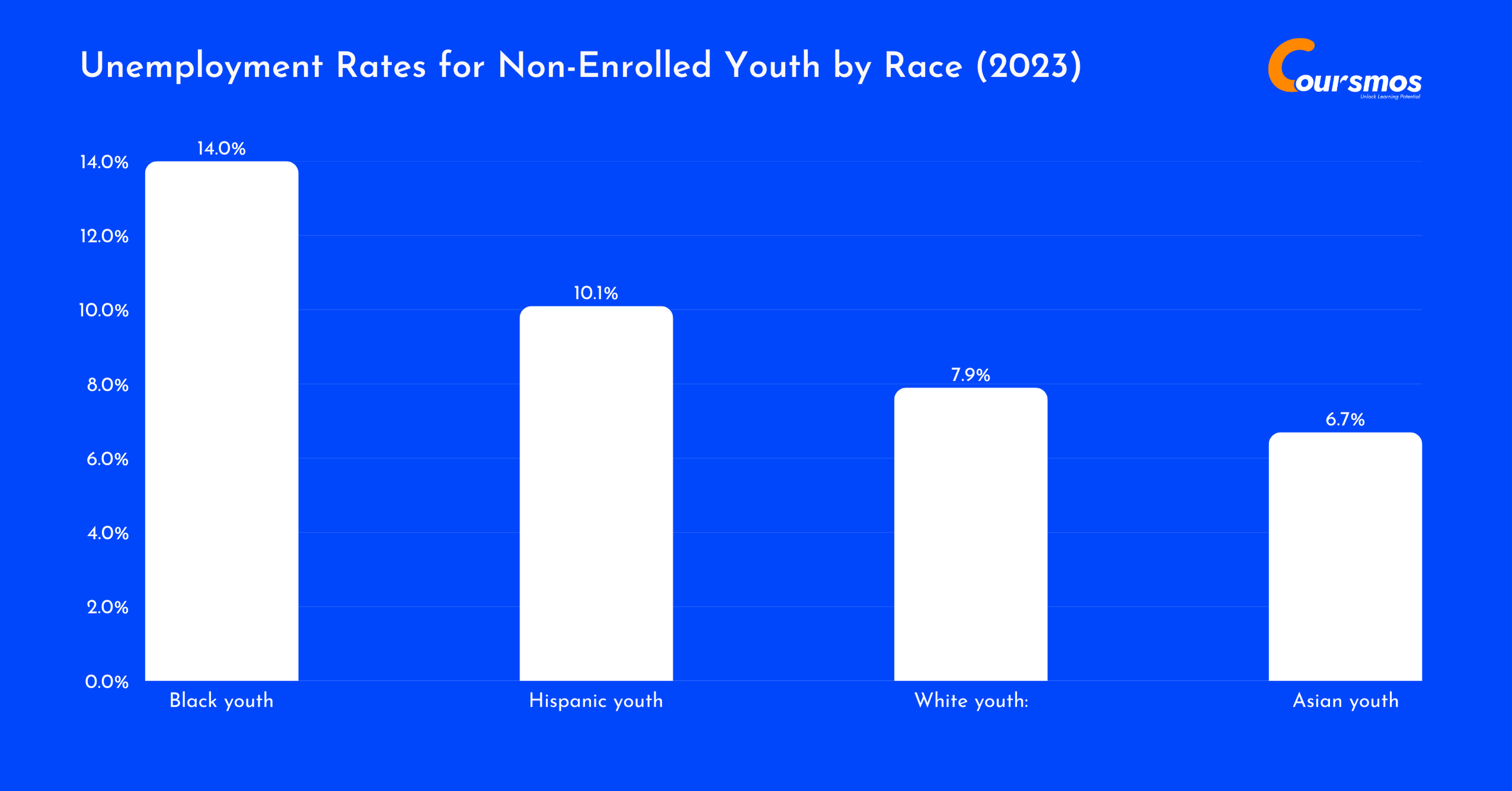 Unemployment Rates for Non-Enrolled Youth by Race (2023)