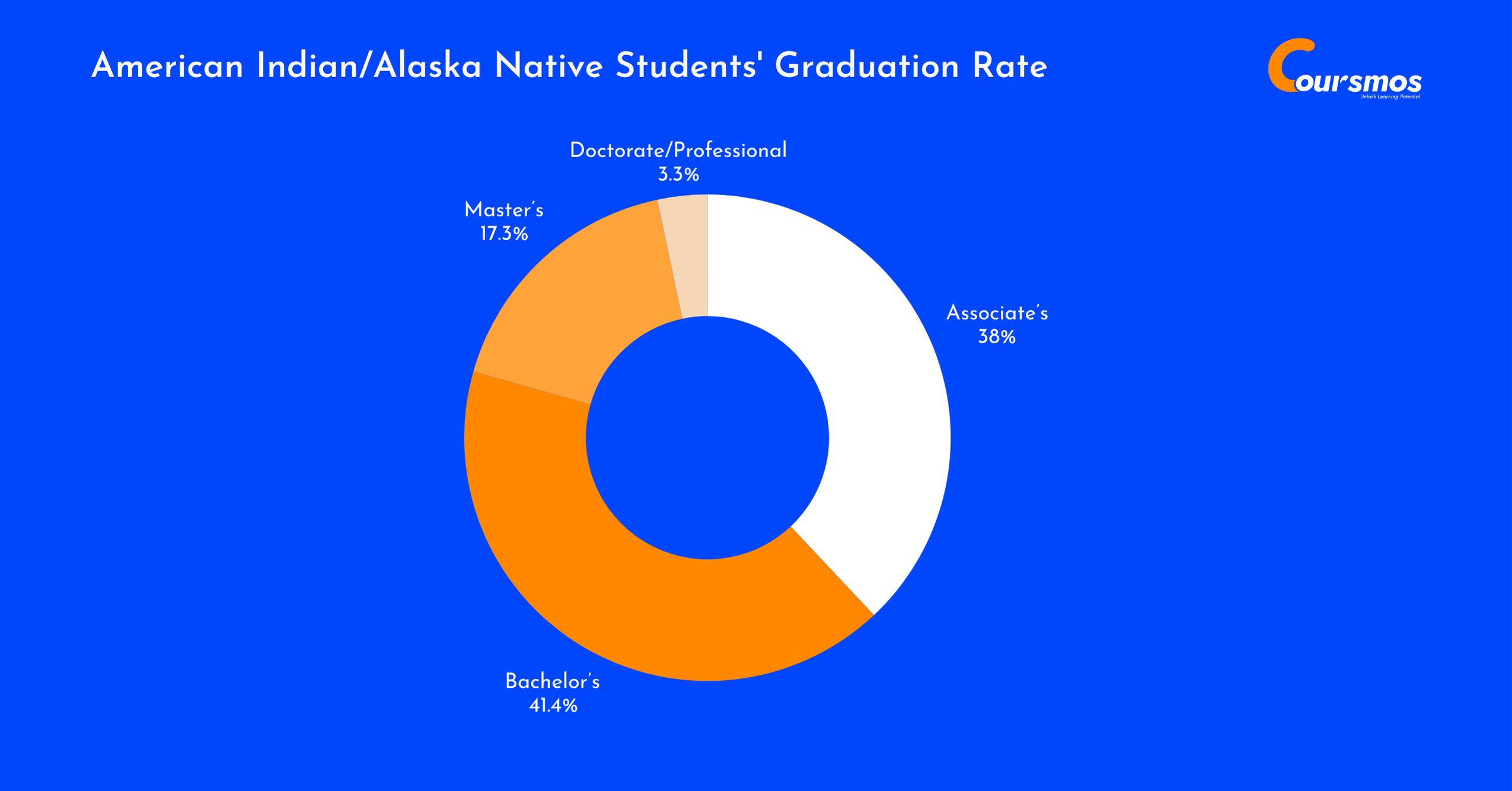 American Indian/Alaska Native Students' Graduation Rate