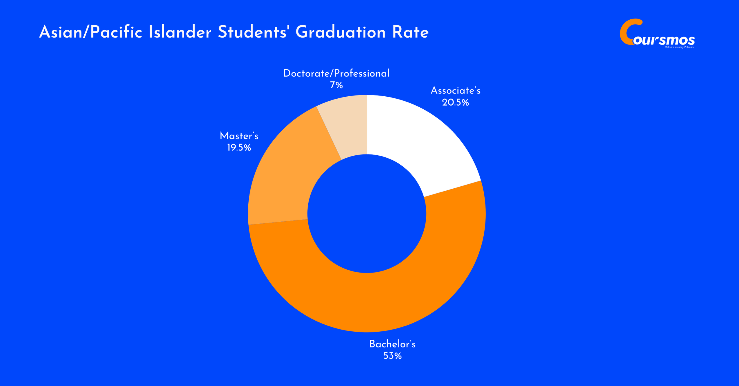 Asian/Pacific Islander Students' Graduation Rate