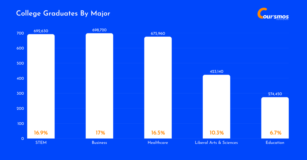 College Graduates By Major