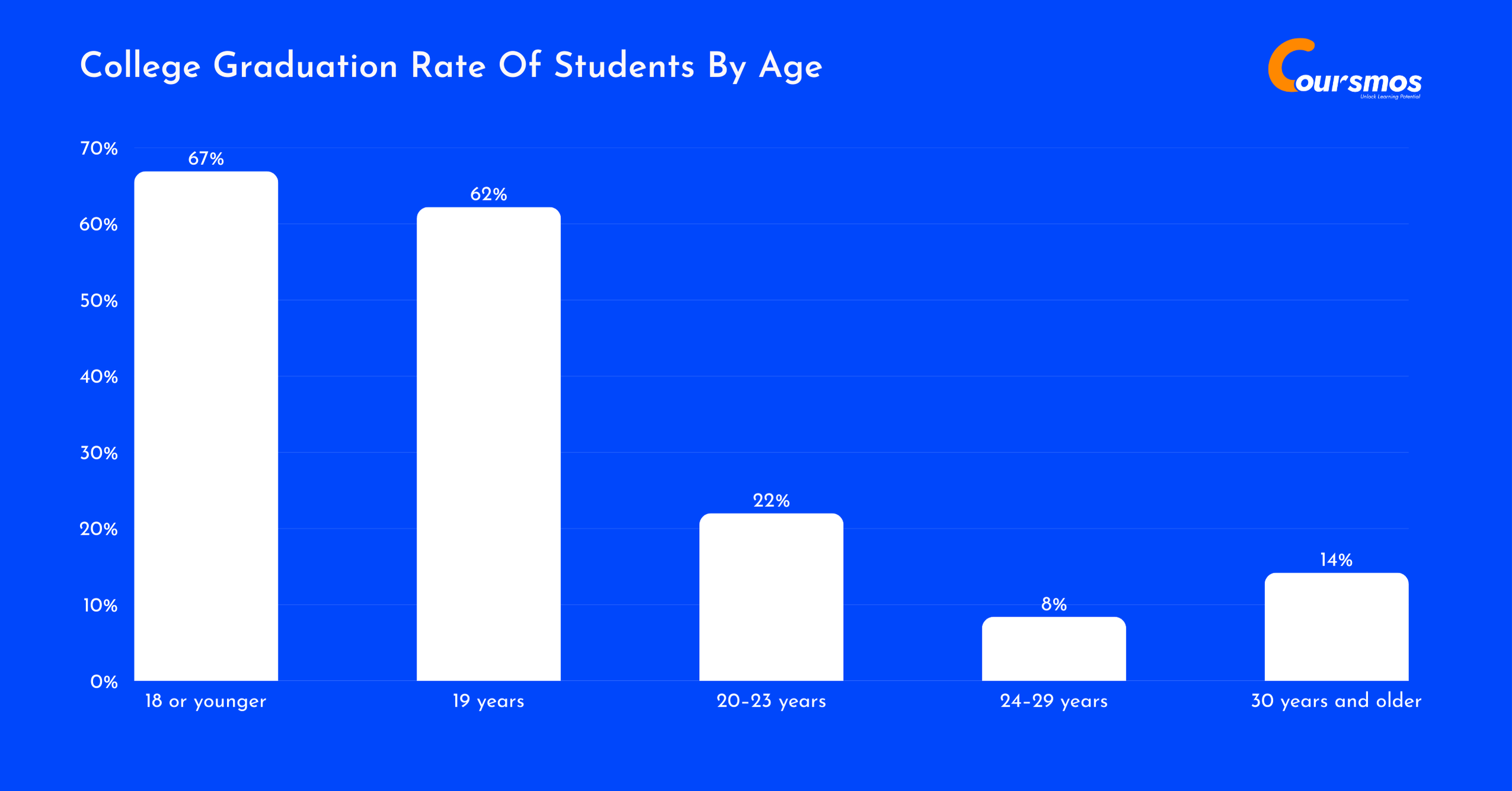 College graduation rate of students by age