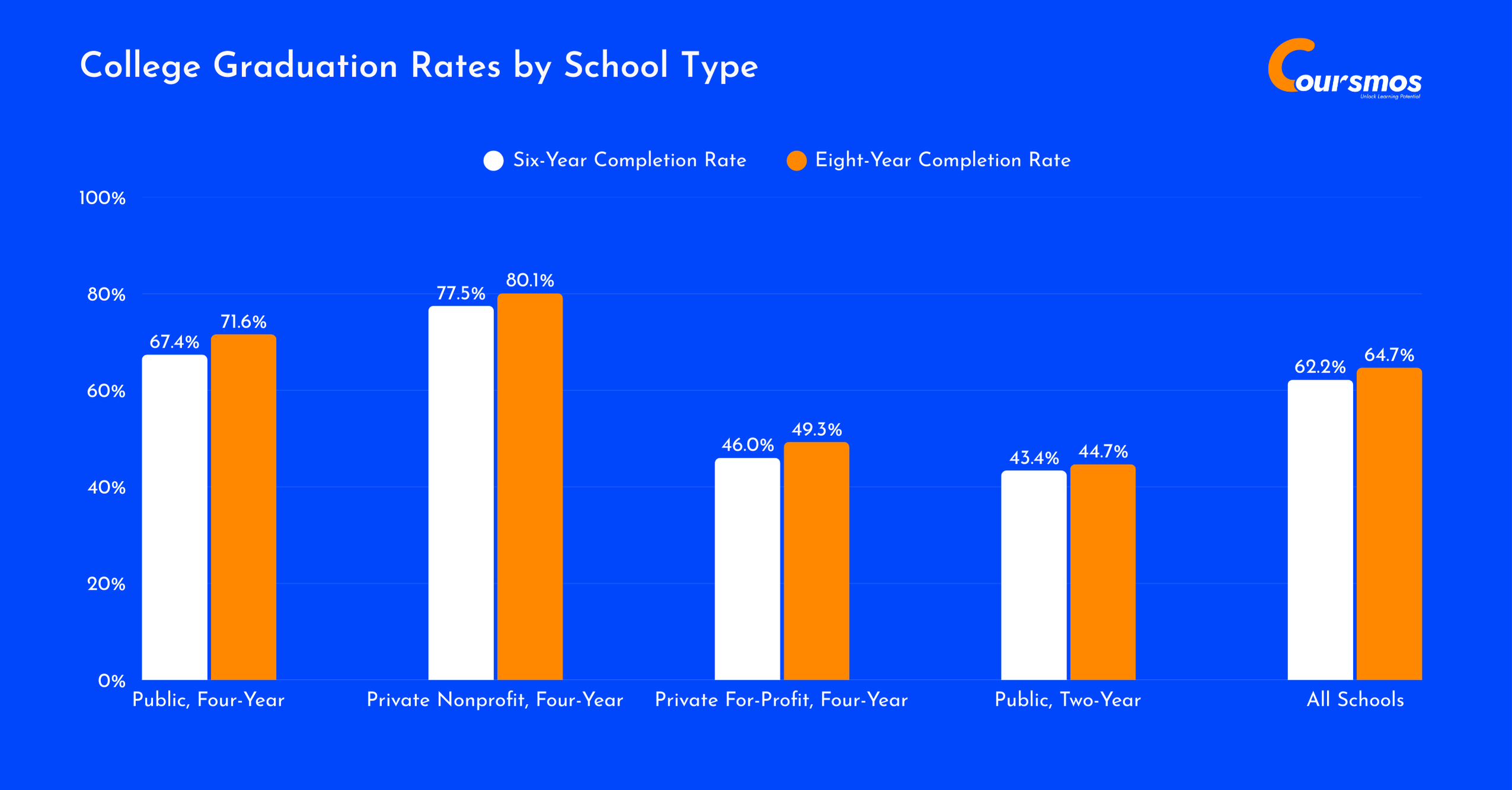 College Graduation Rates By School Type