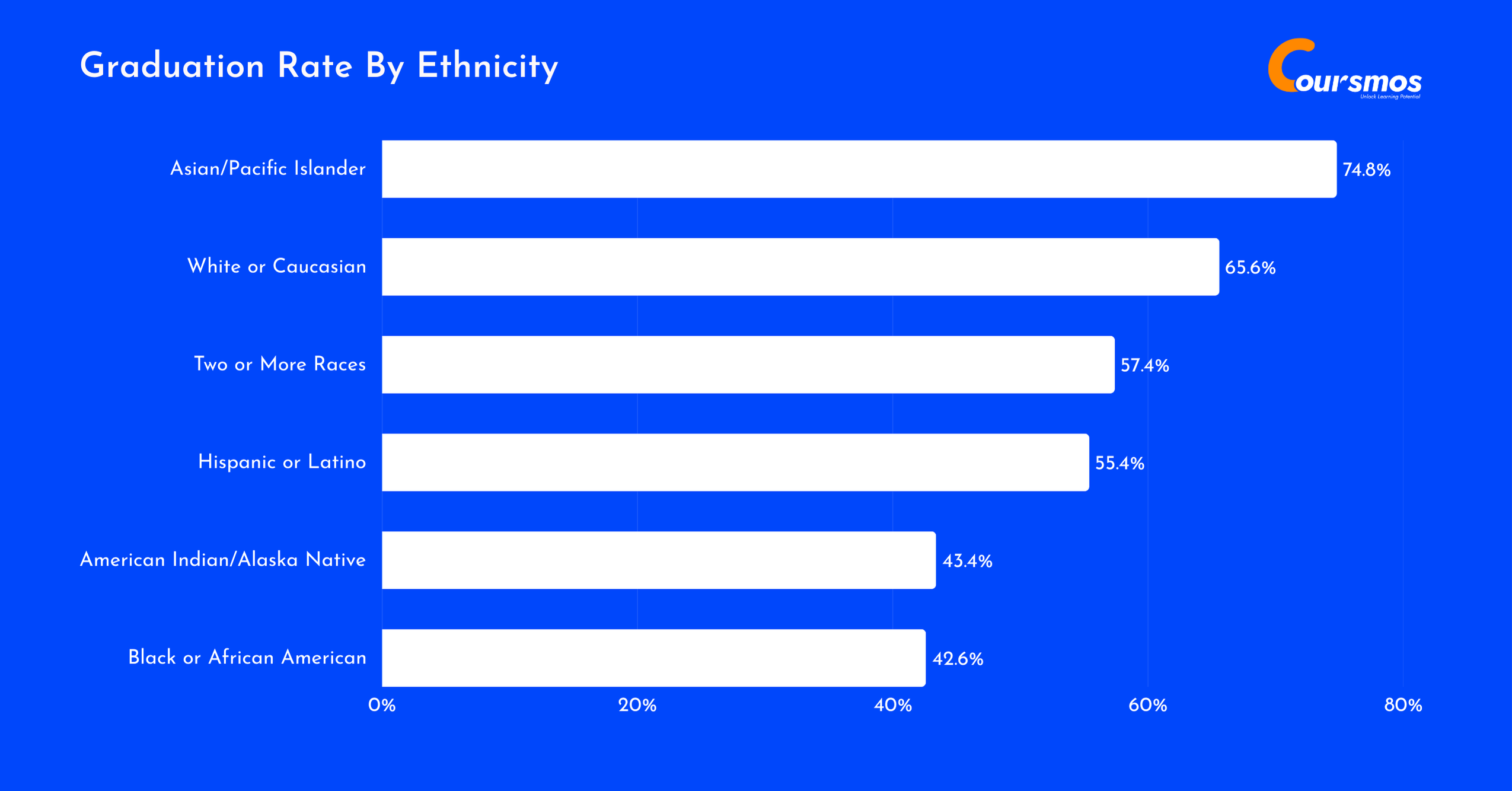 Graduation rate by ethnicity