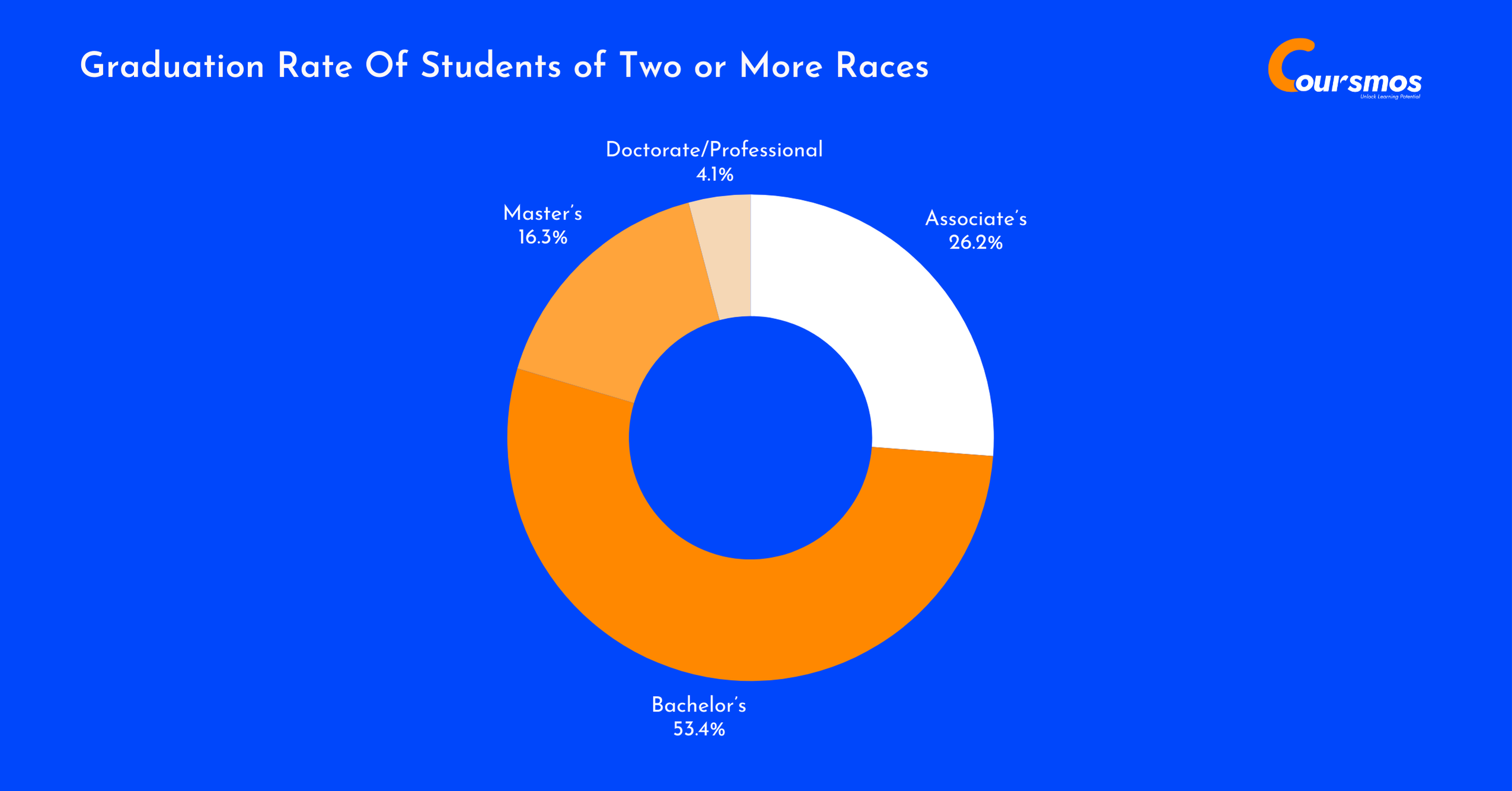 Students of Two or More Races Graduation Rate