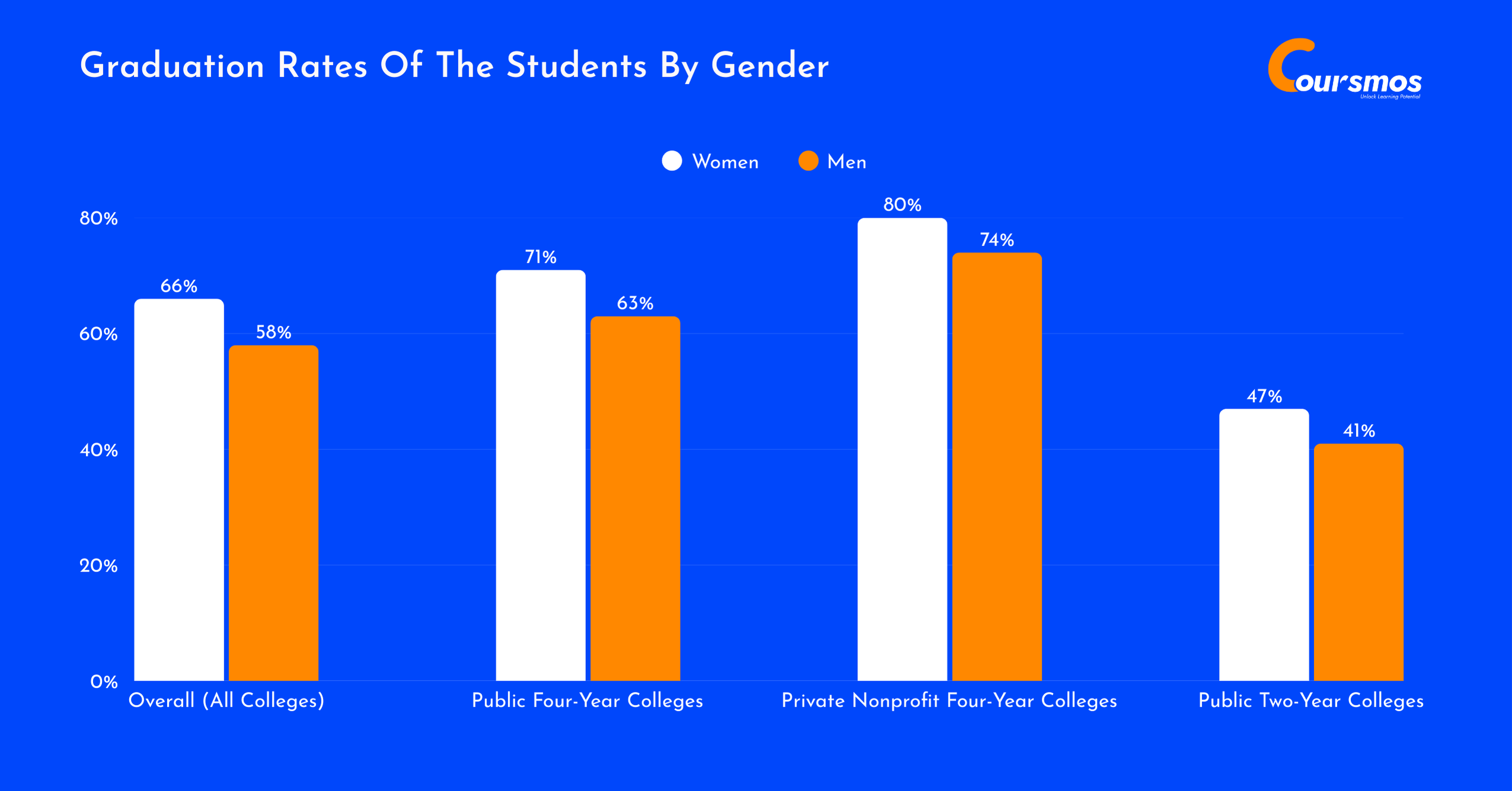 Graduation rates of the students by gender