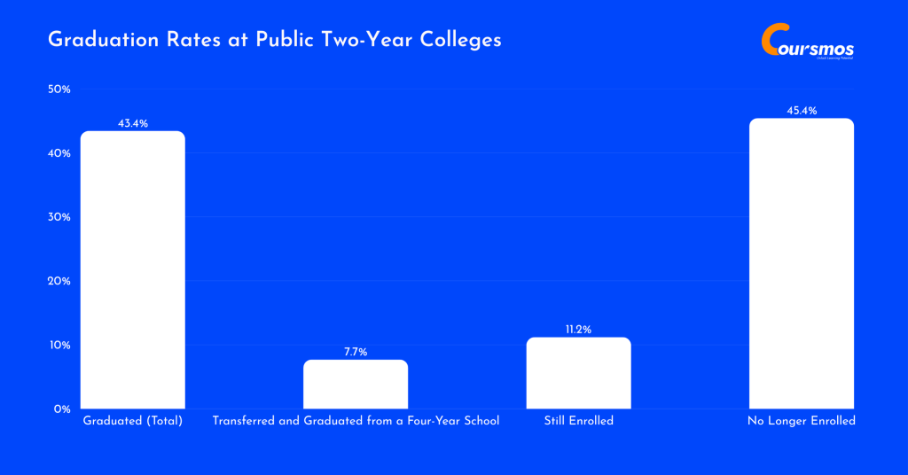 Graduation Rates at Public Two-Year Colleges