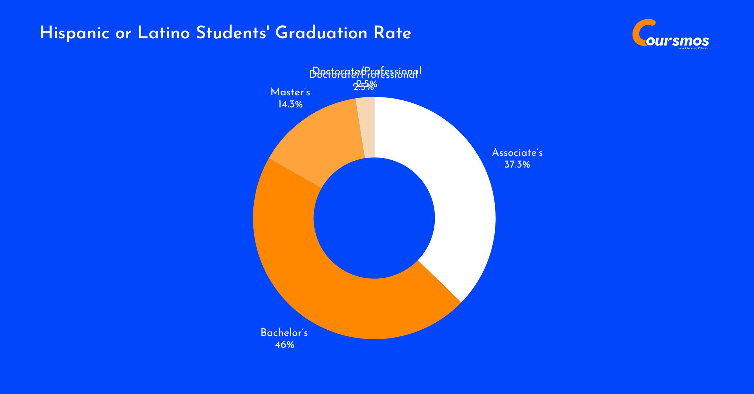 Hispanic or Latino Students' Graduation Rate