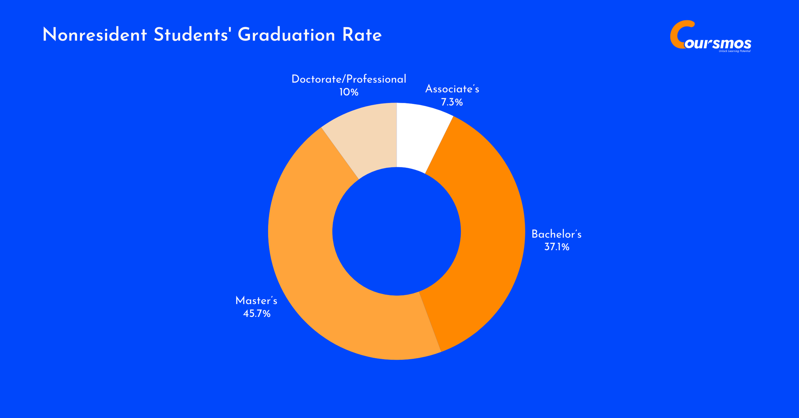 Nonresident Students' Graduation 