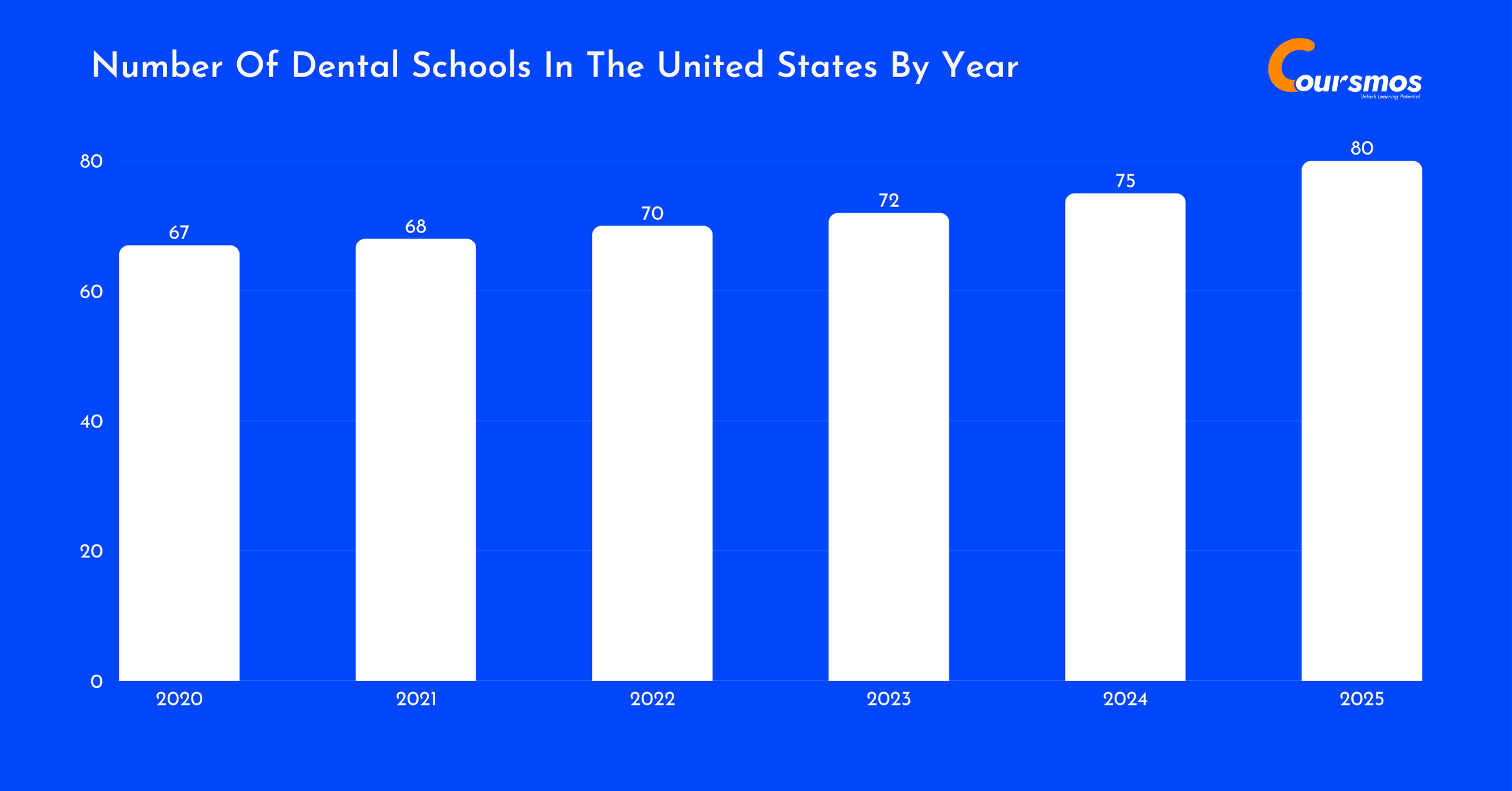 number of Dental schools in the United States by year