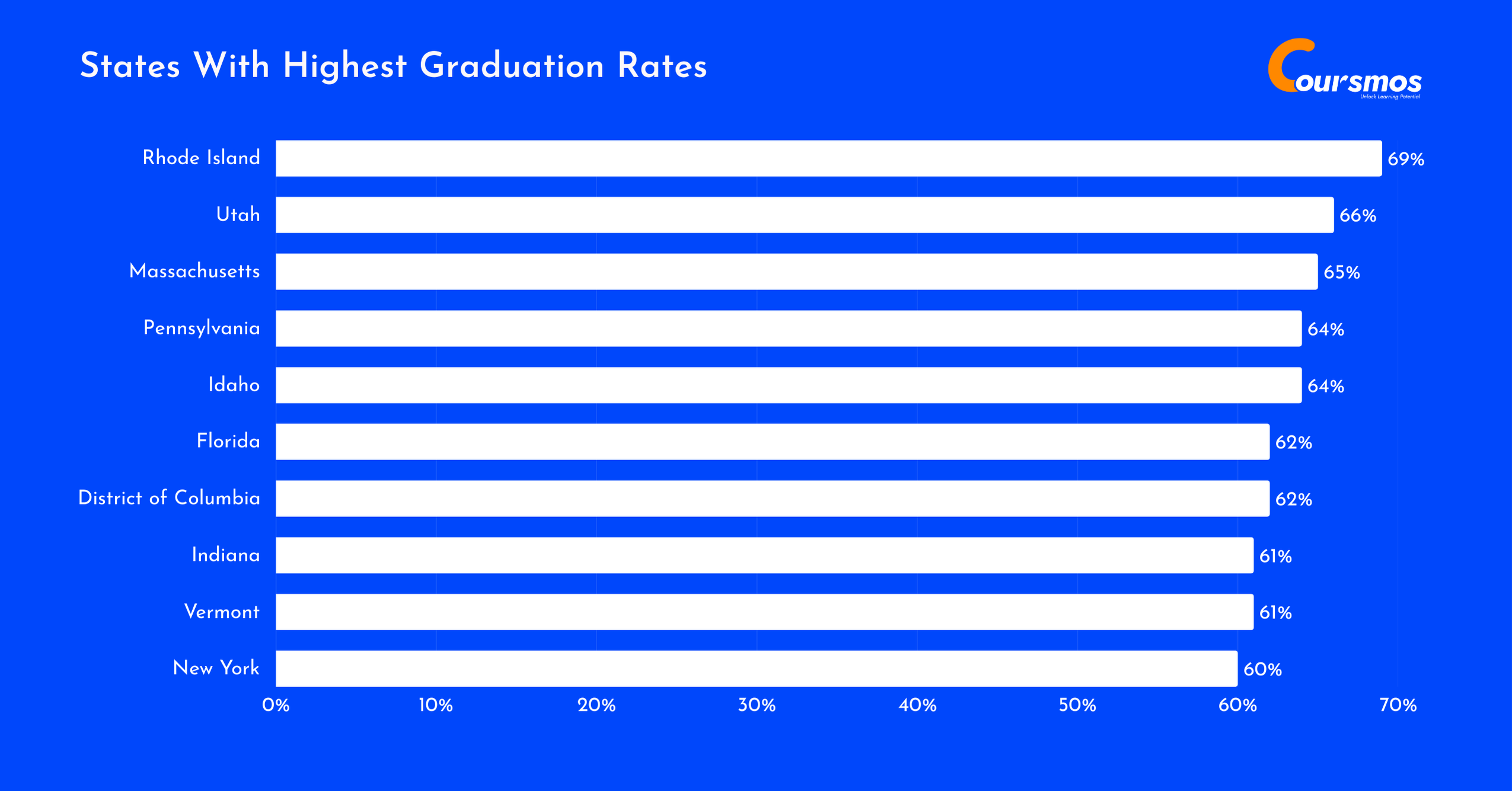 states with highest graduation rates
