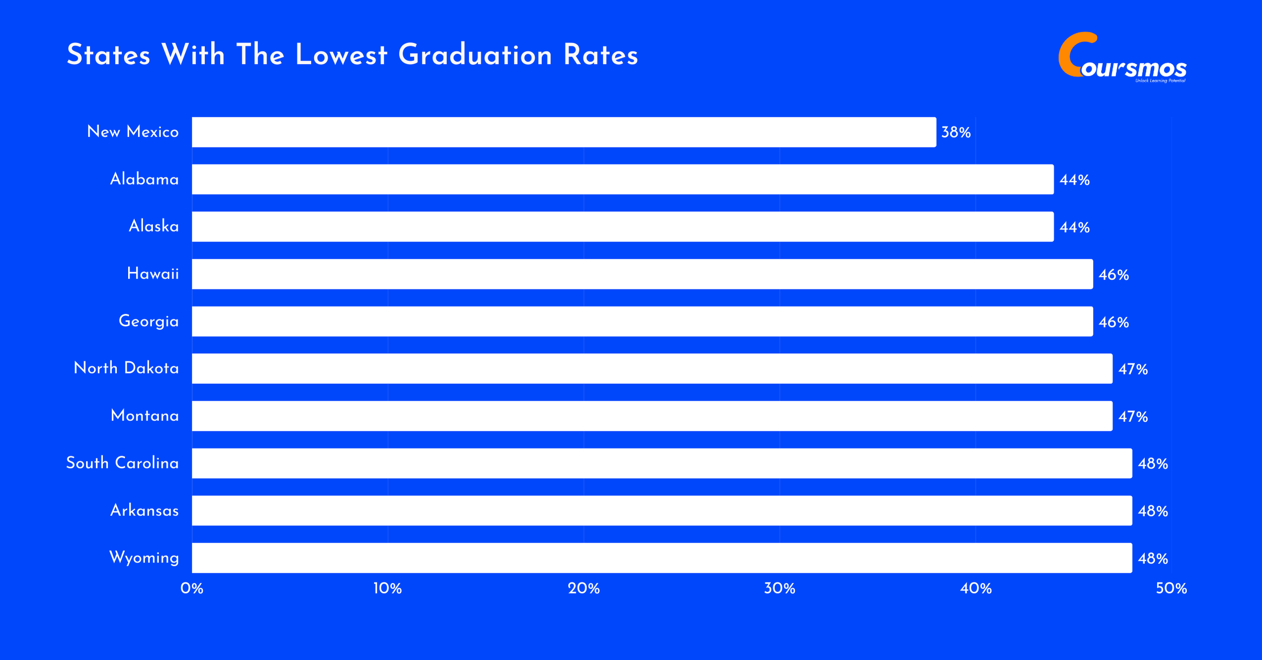 states with the lowest graduation rates