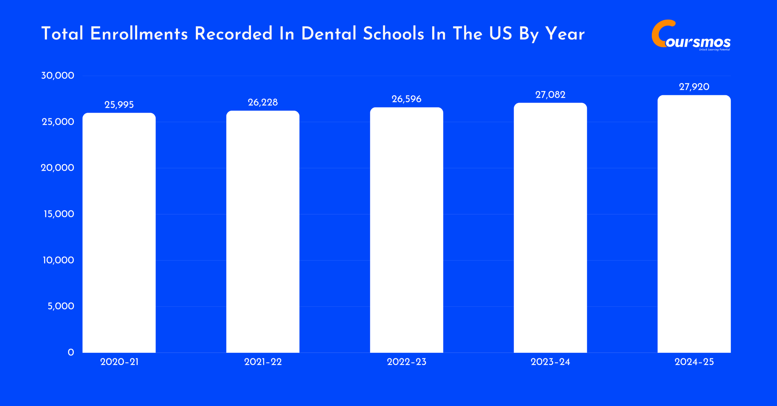 total enrollments recorded in dental schools in the United States by year