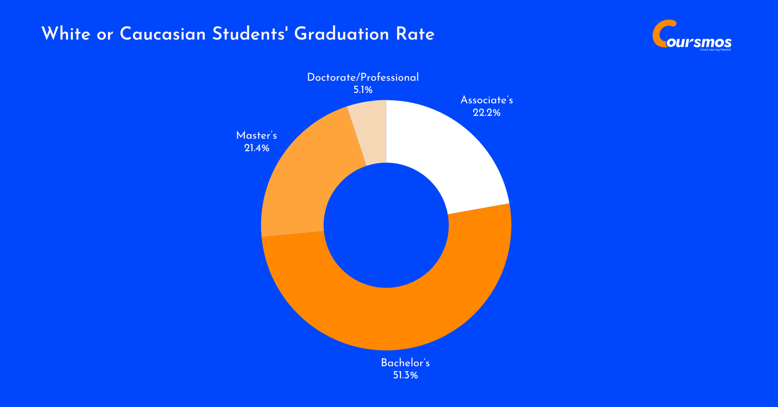 White Or Caucasian Students' Graduation Rate