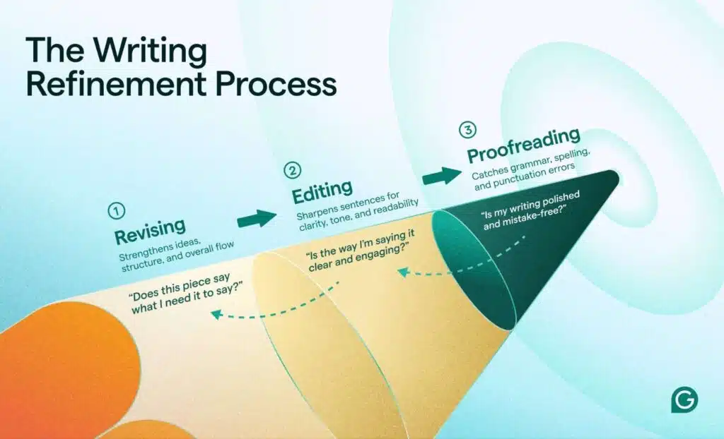 Writing Refinement Process Writing Refinement Process